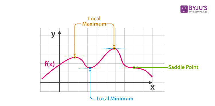 Applications of Derivatives- Maxima and Minima Applications of Derivatives- Maxima and Minima
