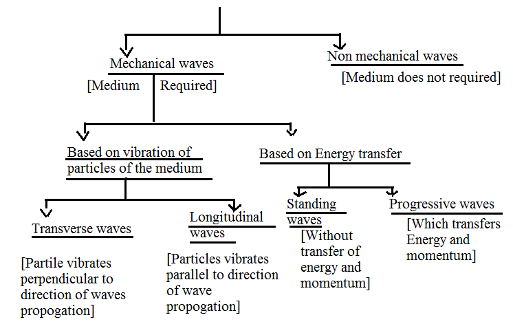Classification of Wave Motion - Medium of Propagation Classification of Wave Motion - Medium of Propagation