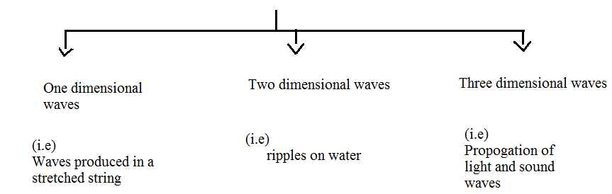 Classification of Wave Motion Classification of Wave Motion