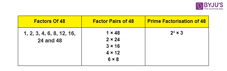 Factors Of 48 How To Find The Prime Factors Of 48 By Prime 