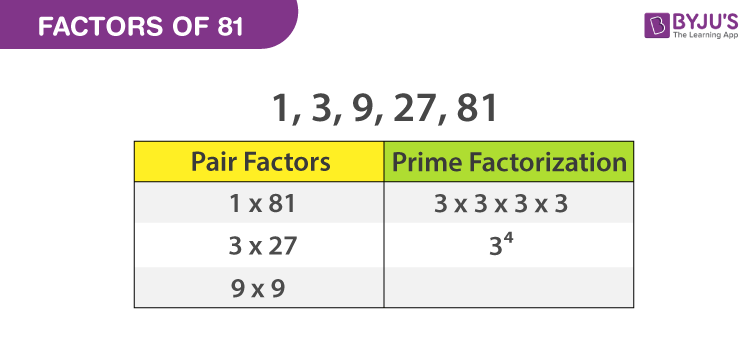 Factors Of 81 Pair Factors Prime Factors Of 81 Solved Examples