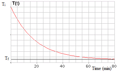 Newton's Law of Cooling Derivation Newton's Law of Cooling Derivation