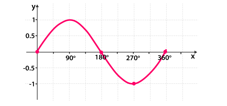 Sine Graph