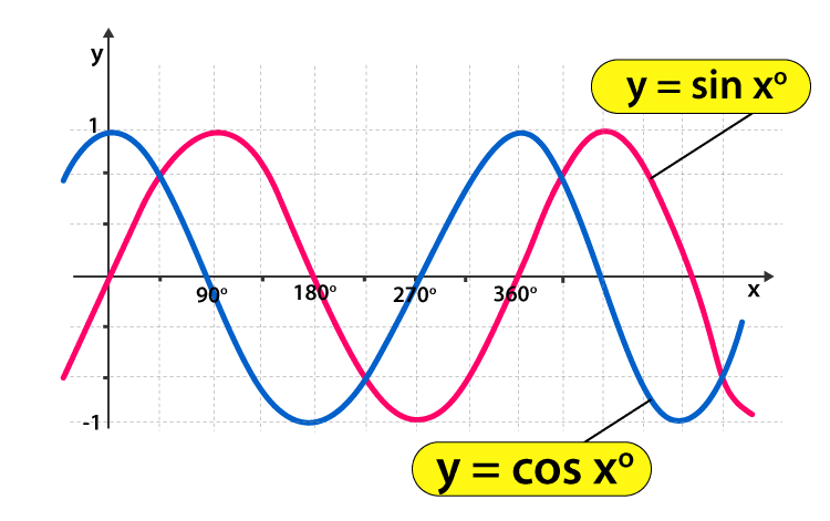 Sin Graph  GCSE Maths  Steps Examples  Worksheet