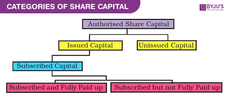 Categories of Share Capital