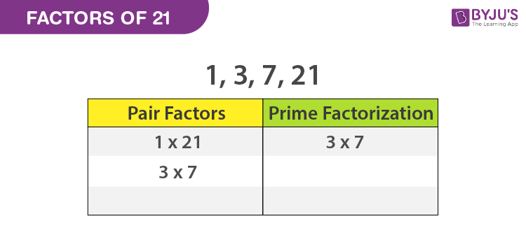 Factors Of 21 Finding The Prime Factors By Division Method