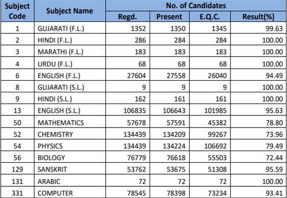 Gseb Results - Ssc And Hsc Results Latest Updates