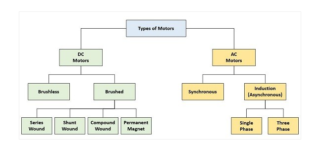 Types of Motors and its application in real life