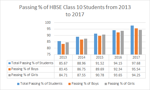 HBSE Class 10 Result Announced - Check your Marks Now!