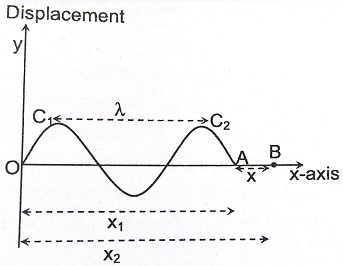 Progressive Wave Motion Progressive Wave Motion