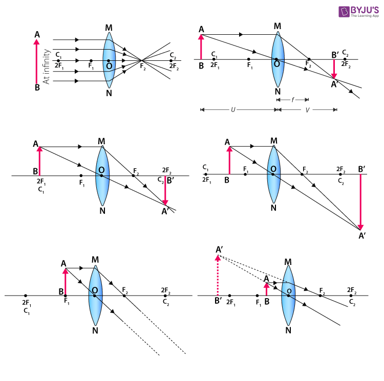 Ray diagram for different positions of object