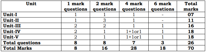 Schematic distribution of Marks 