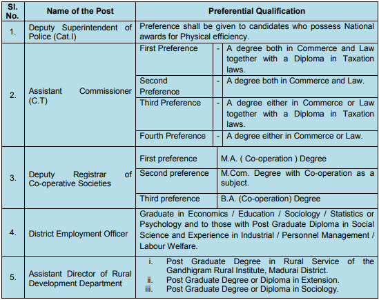 If you're an aspiring TNPSC Group 1 graduate, here is a list of Technical  Positions you are eligible for. Stay tuned for the list of…