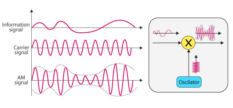 amplitude-modulation-definition-formula-equation-applications