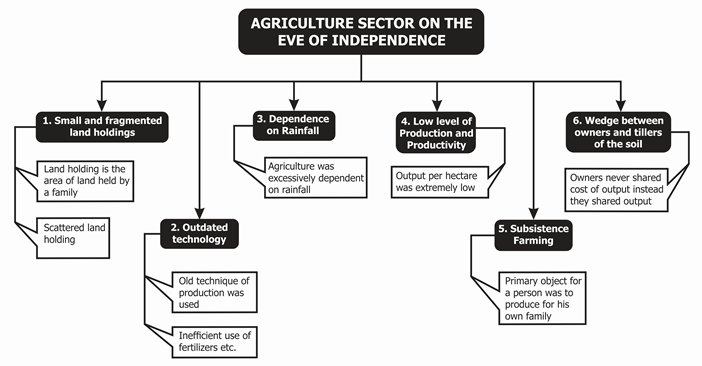 agriculture sector on the eve of independence