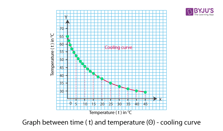 To Study The Relationship Between The Temperature Of A Hot Body And 