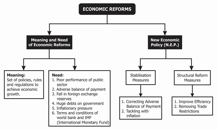 Details 48 briefly explain the background of economic reforms in india