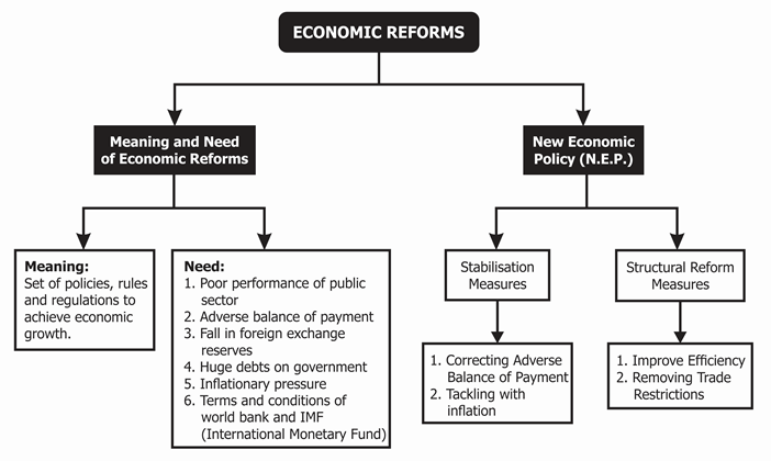 Economic Reforms In India Meaning Need Example MCQs