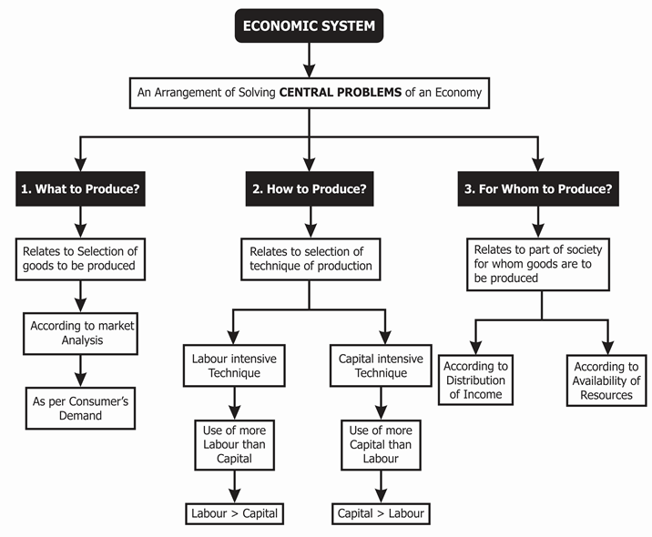 World Economy Types Chart