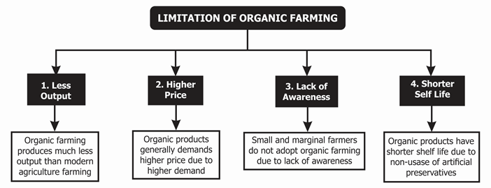 Limitations of Organic Farming