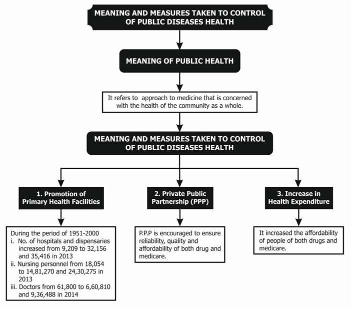 Meaning of Public Health