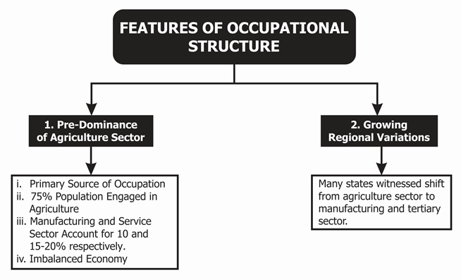 factors responsible for development of indian economy