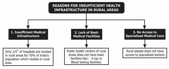 Reasons for Insufficient Health Infrastructure 