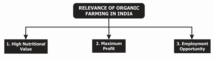 Relevance of Organic farming in India