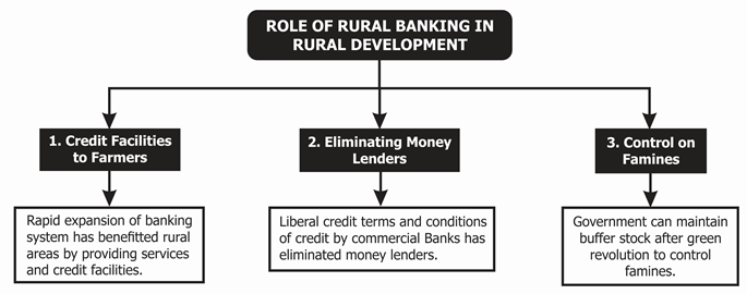 Role of Rural Banking in Rural Development