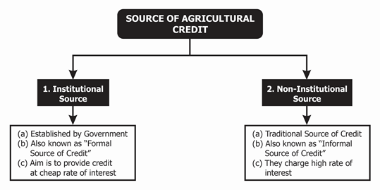 credit source agricultural sources institutional rural types