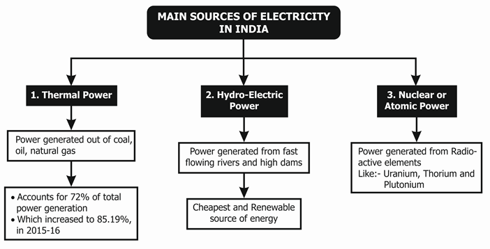 Sources of Electricity in India