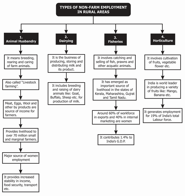 Types of Non-Farm Employment in Rural Areas