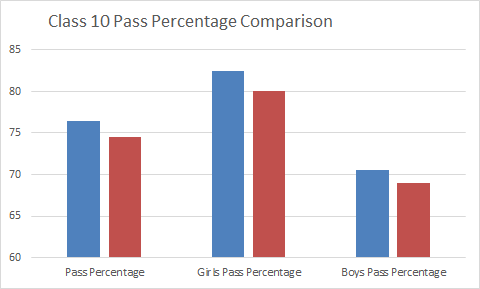 Uttarakhand Board Class 10 Pass Percentage Comparison