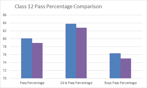 Uttarakhand Board Class 12 Pass Percentage Comparison