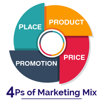 4Ps of Marketing Mix