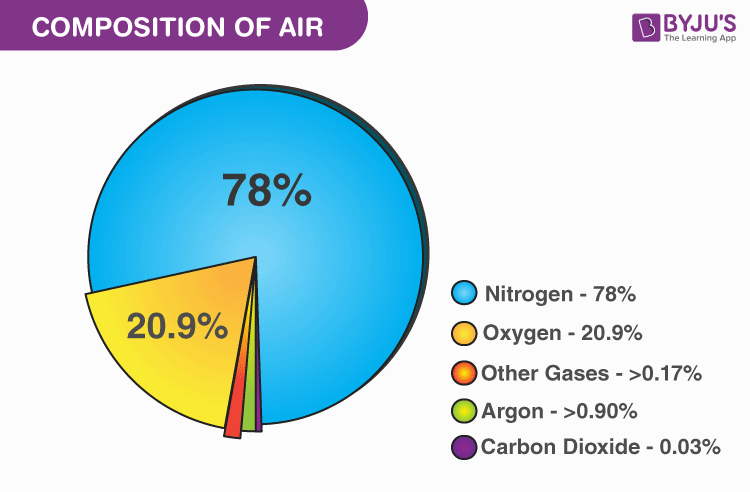 what is the chemical formula for the air we breathe