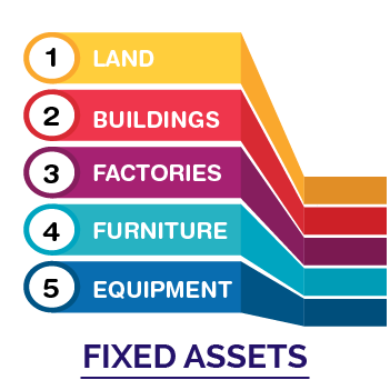 What Is A Fixed Asset Definition Types Formula Examples List