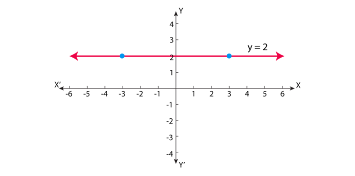 Horizontal Lines (Definition, Equation and Examples)