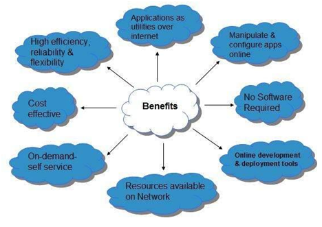 Benefits Of Cloud Computing in Bank Exams