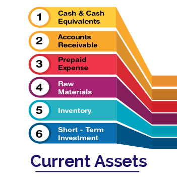 what are current assets definition meaning list examples formula types p & l spreadsheet trial balance worksheet template