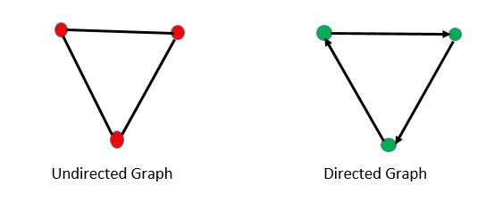 indirect graph