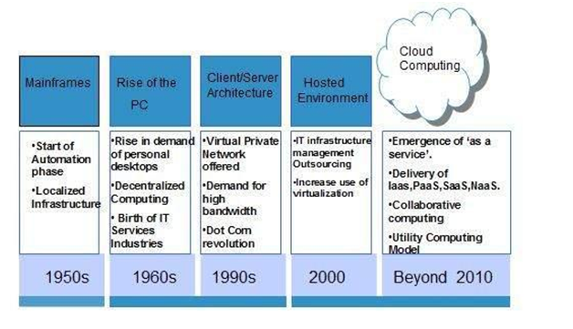 History of Cloud Computing - Bank Exams