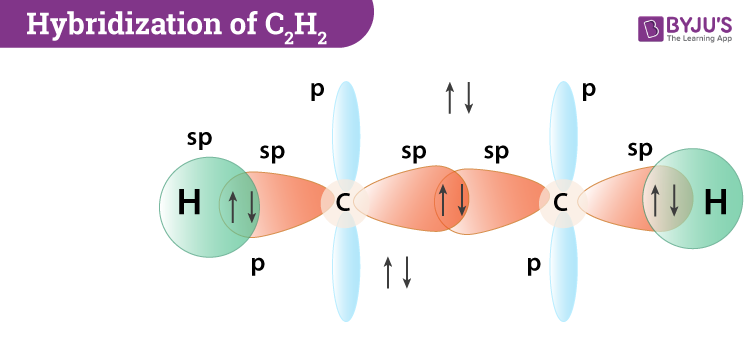 Hybridization of C2H2 Hybridization of C in Acetylene Ethyne