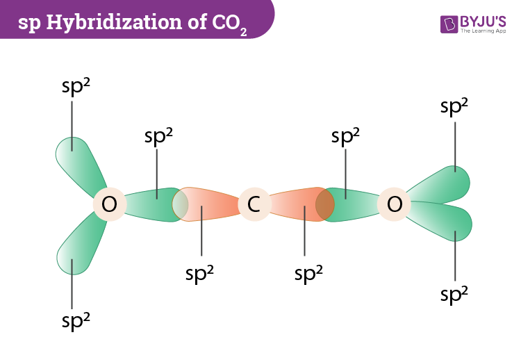 Hybridization of CO2 - Hybridization of C, O in Carbon Dioxide