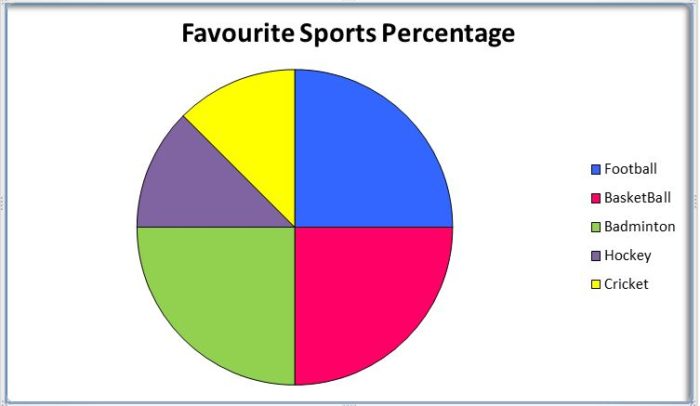 Pie Chart Practice Problems