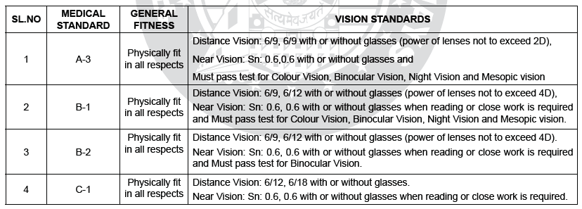 RRB JE Exam - RRB JE Medical Fitness Standards