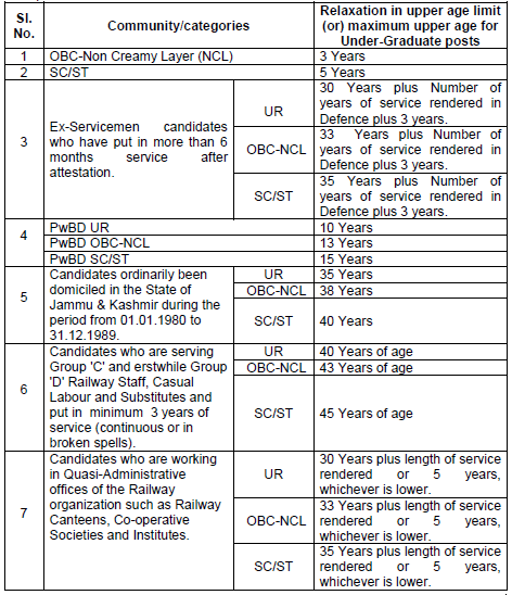 RRB NTPC Eligibility Nationality Age Limit Educational 