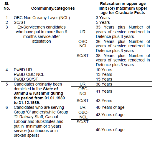 RRB NTPC Eligibility Nationality Age Limit Educational 