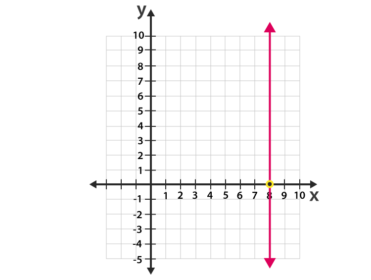 Vertical Line in Coordinate Geometry ( Definition, Equation ...