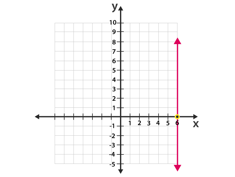 Is the Y line vertical?